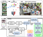 OA-SLAM: Leveraging Objects for Camera Relocalization in Visual SLAM